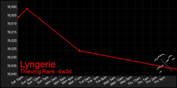 Last 31 Days Graph of Lyngerie