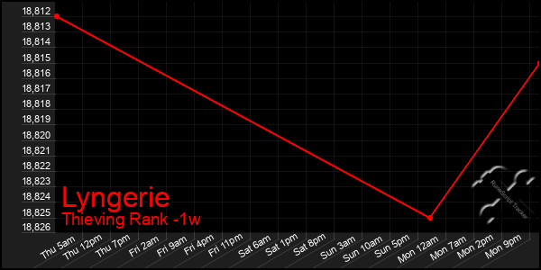 Last 7 Days Graph of Lyngerie