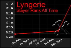 Total Graph of Lyngerie