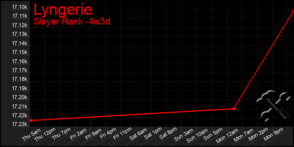 Last 31 Days Graph of Lyngerie