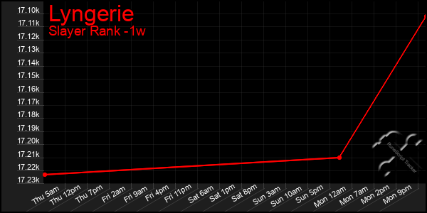 Last 7 Days Graph of Lyngerie