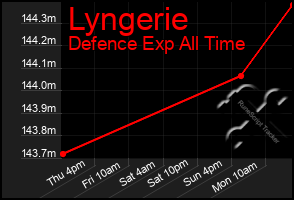 Total Graph of Lyngerie