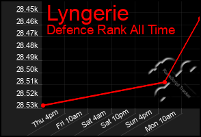 Total Graph of Lyngerie