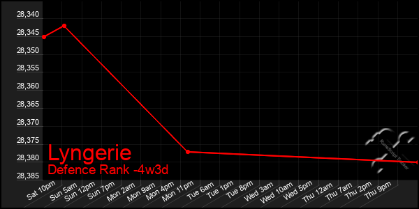 Last 31 Days Graph of Lyngerie