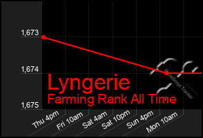 Total Graph of Lyngerie