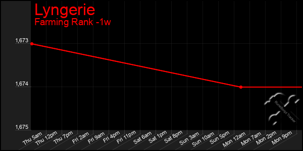 Last 7 Days Graph of Lyngerie