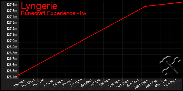 Last 7 Days Graph of Lyngerie