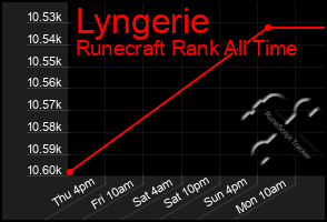 Total Graph of Lyngerie