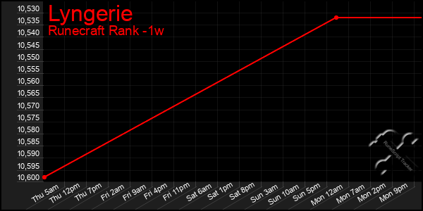 Last 7 Days Graph of Lyngerie