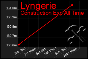 Total Graph of Lyngerie