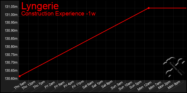 Last 7 Days Graph of Lyngerie