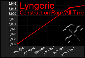 Total Graph of Lyngerie