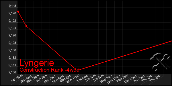 Last 31 Days Graph of Lyngerie