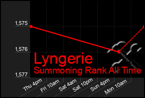 Total Graph of Lyngerie