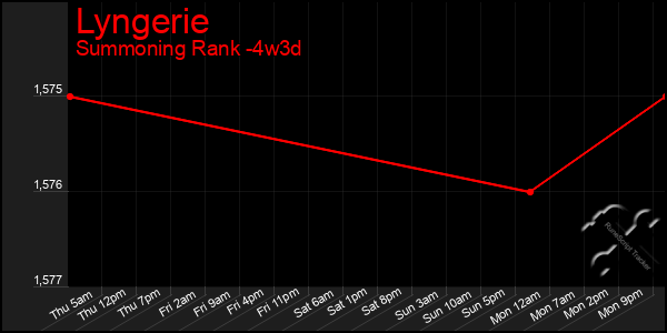 Last 31 Days Graph of Lyngerie