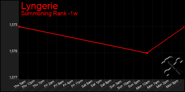 Last 7 Days Graph of Lyngerie