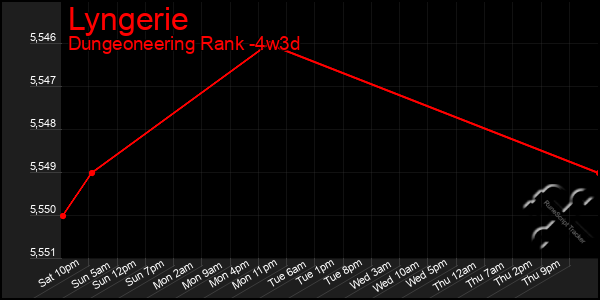 Last 31 Days Graph of Lyngerie