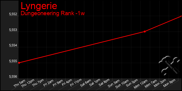 Last 7 Days Graph of Lyngerie