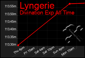 Total Graph of Lyngerie