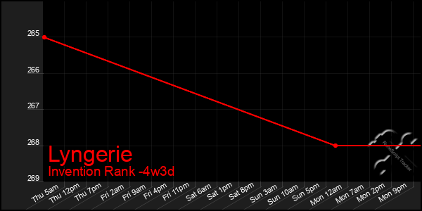 Last 31 Days Graph of Lyngerie