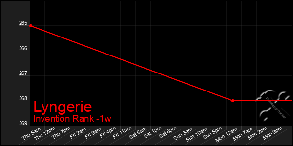 Last 7 Days Graph of Lyngerie