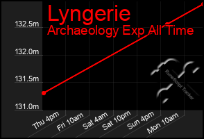 Total Graph of Lyngerie