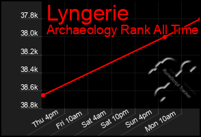 Total Graph of Lyngerie