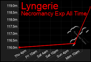 Total Graph of Lyngerie