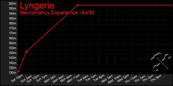 Last 31 Days Graph of Lyngerie