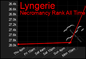 Total Graph of Lyngerie