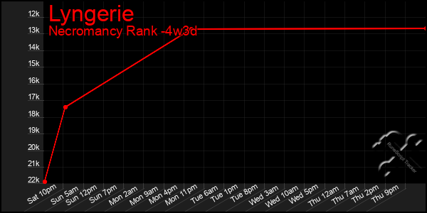 Last 31 Days Graph of Lyngerie