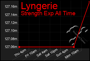 Total Graph of Lyngerie