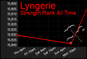 Total Graph of Lyngerie