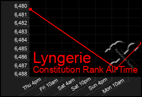 Total Graph of Lyngerie