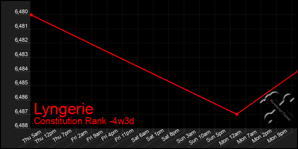 Last 31 Days Graph of Lyngerie