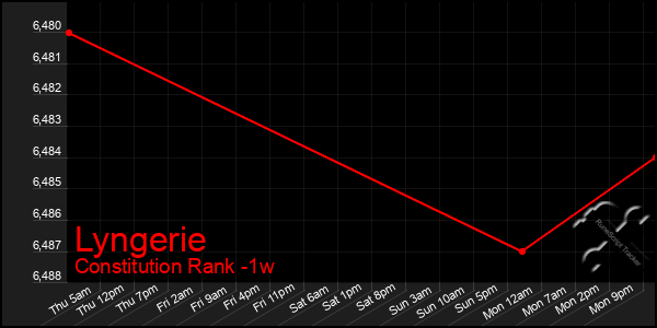 Last 7 Days Graph of Lyngerie