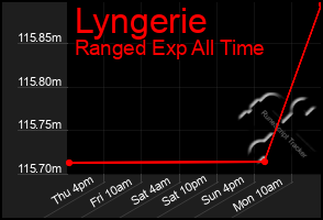 Total Graph of Lyngerie