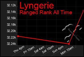 Total Graph of Lyngerie