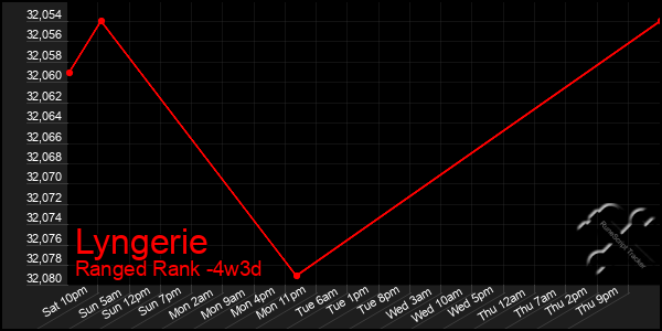 Last 31 Days Graph of Lyngerie