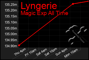 Total Graph of Lyngerie