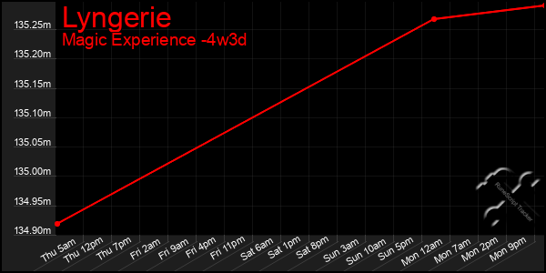 Last 31 Days Graph of Lyngerie