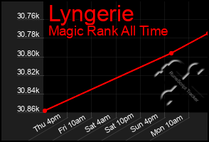 Total Graph of Lyngerie