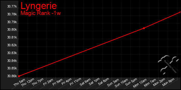 Last 7 Days Graph of Lyngerie