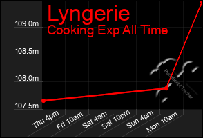 Total Graph of Lyngerie