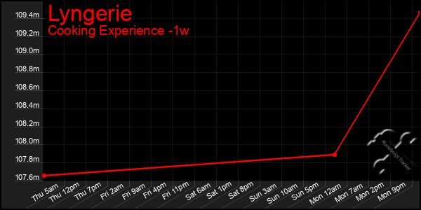 Last 7 Days Graph of Lyngerie