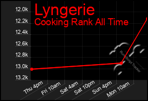 Total Graph of Lyngerie