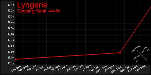 Last 31 Days Graph of Lyngerie