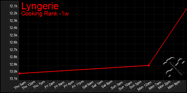 Last 7 Days Graph of Lyngerie