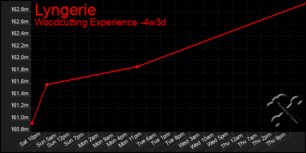 Last 31 Days Graph of Lyngerie