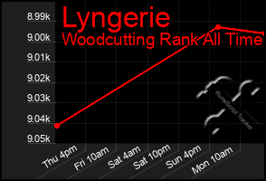 Total Graph of Lyngerie